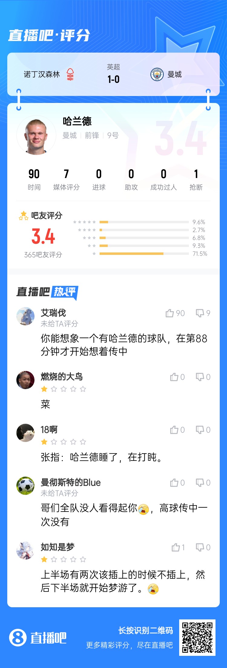 吧友給哈蘭德打3.4分：哥們全隊沒人看得起你，高球傳中一次沒有