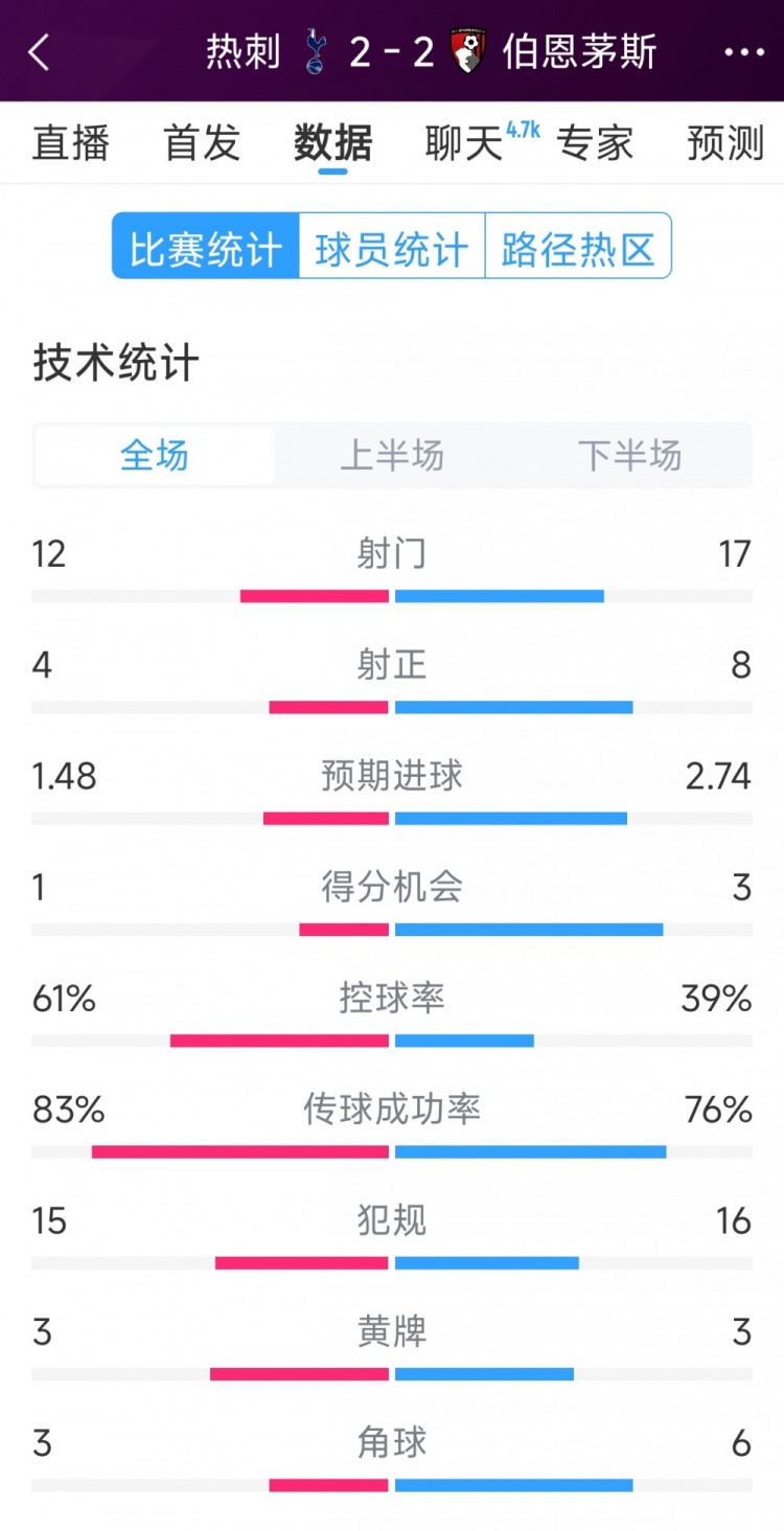 連扳兩球！熱刺2-2伯恩茅斯全場數據：射門12-17，射正4-8