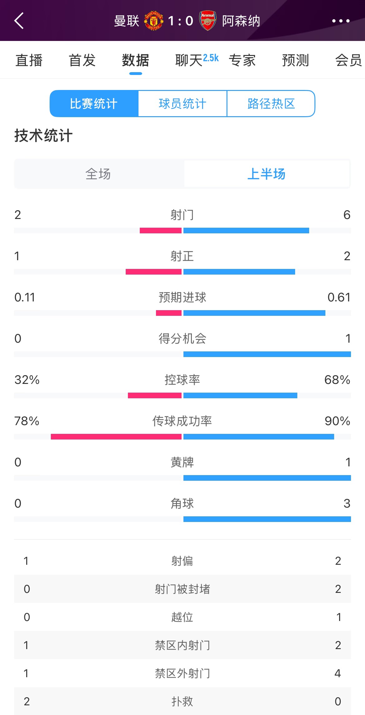 曼聯1-0阿森納半場數據：曼聯僅1射正即進球，阿森納6射2正