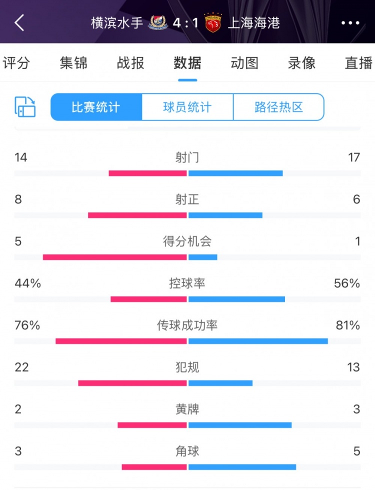 咋輸這么慘？海港17次射門6次射正，全場數據并不落下風