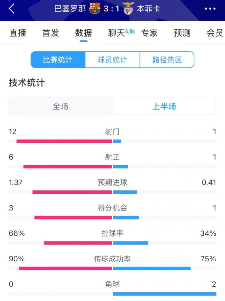 巴薩vs本菲卡半場數據：射門12-1，射正6-1，控球率66%-34%