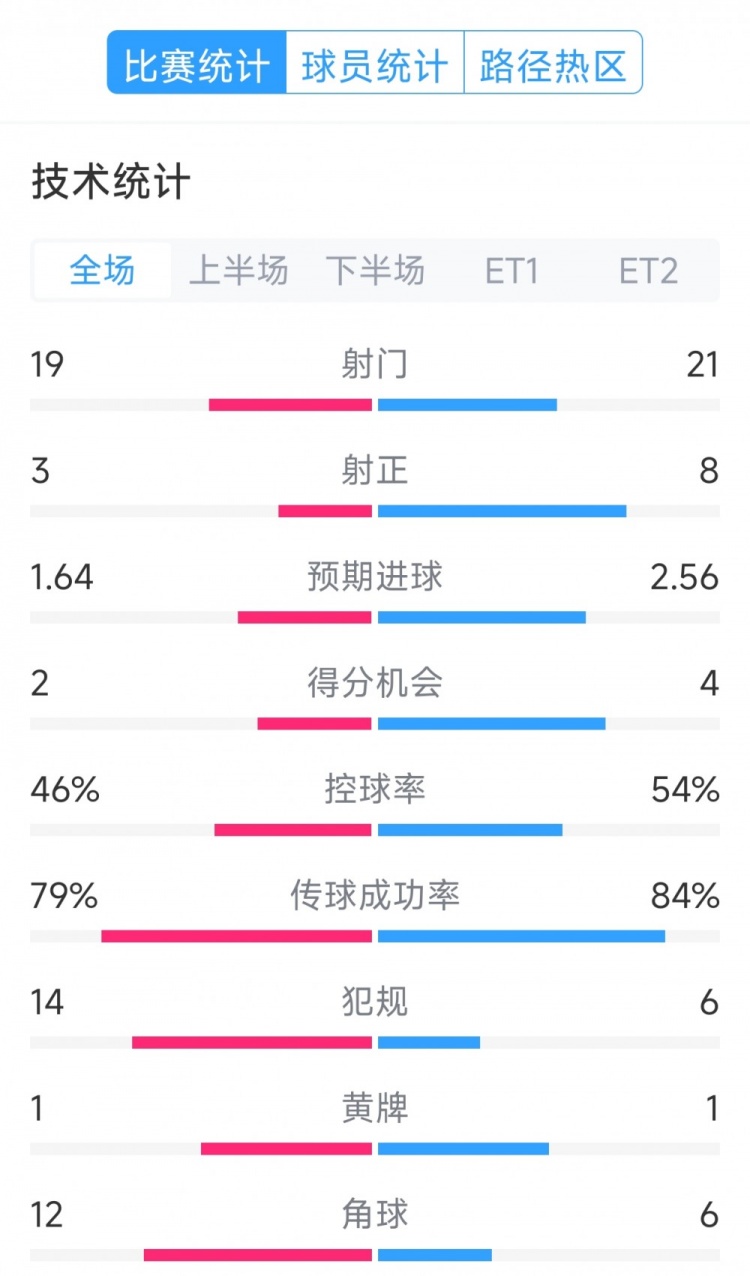 點球決勝，利物浦vs巴黎120分鐘比賽數據：射門19-21，射正3-8