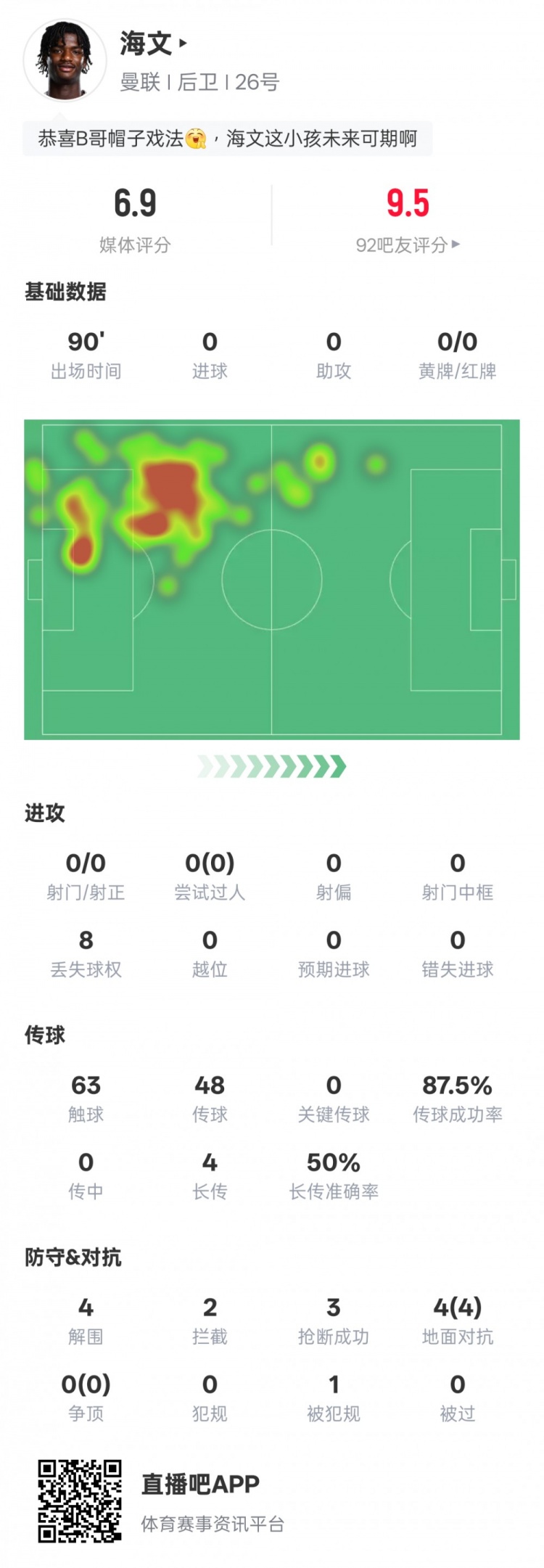 海文本場數據：4解圍2攔截3搶斷&4次地面對抗均成功，評分6.9