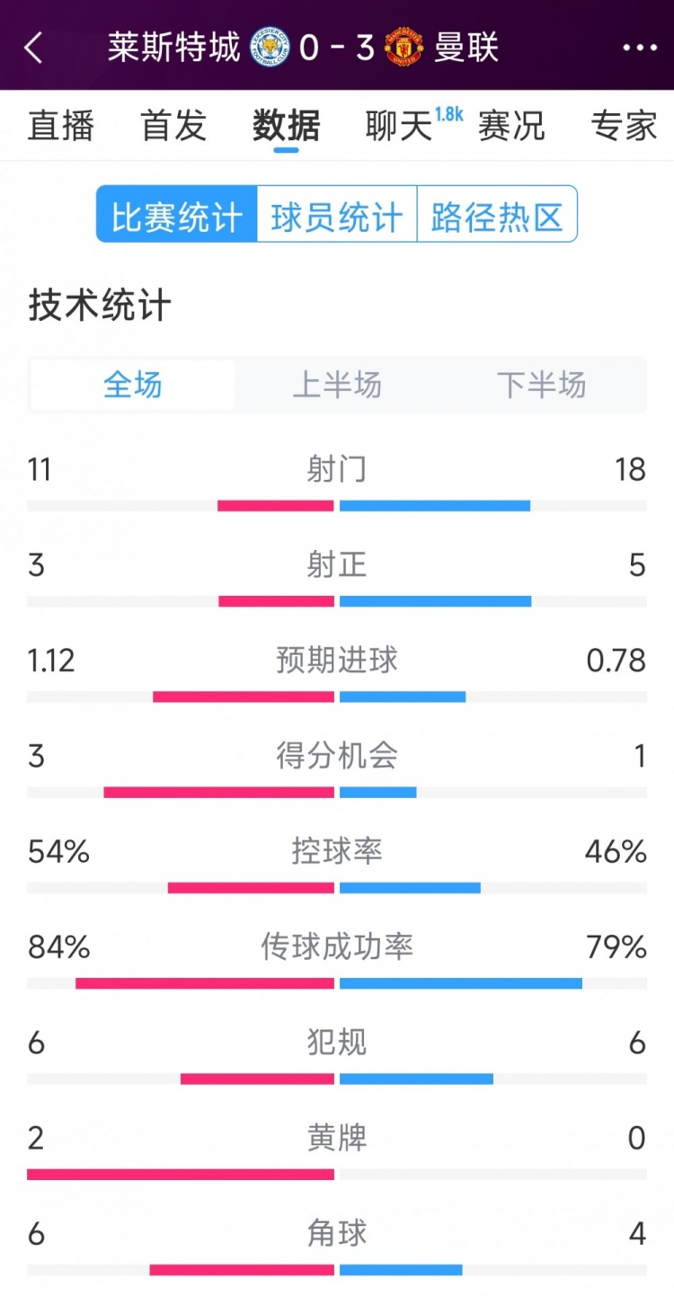 曼聯(lián)3-0萊斯特城全場數(shù)據(jù)：射門18-11，射正5-3，得分機(jī)會(huì)1-3