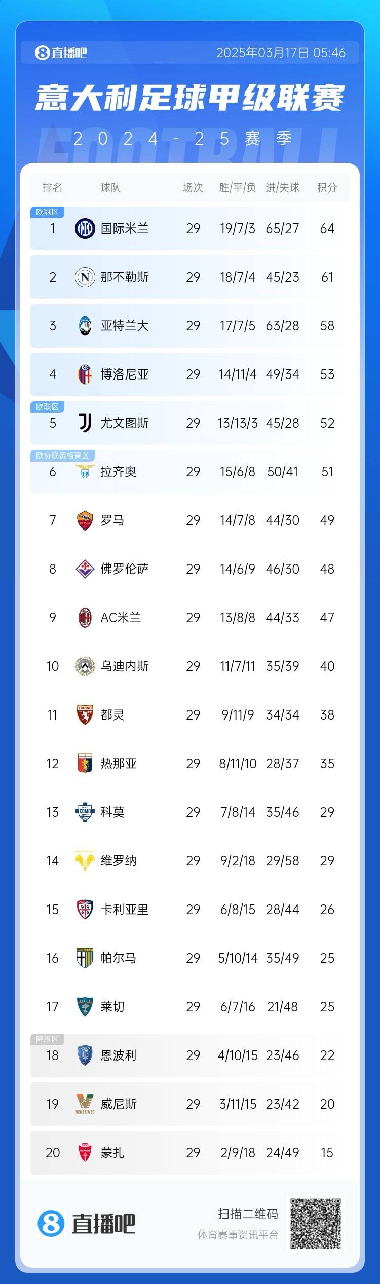 拿下關鍵戰！意甲積分榜：國米3分優勢領跑，亞特蘭大落后榜首6分