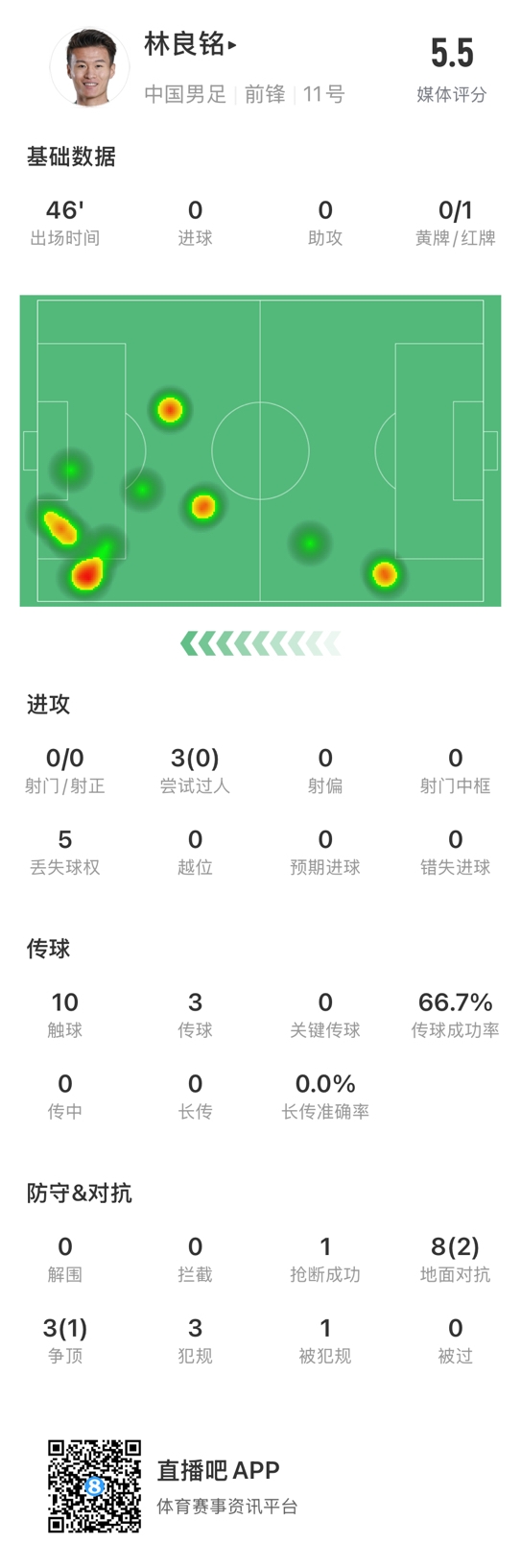 魯莽染紅！林良銘數據：3次過人0成功，3次傳球2次成功