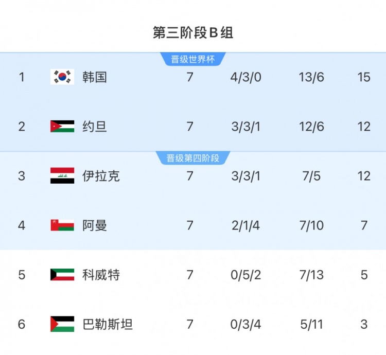18強賽B組：韓國隊領先附加賽區縮小至3分，下輪對小組第二約旦隊
