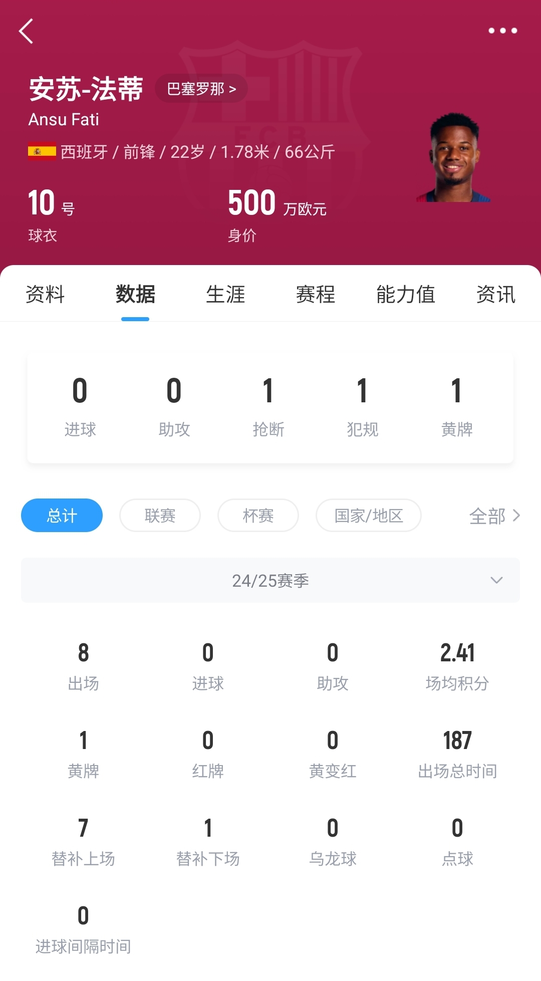 22歲身價剩500萬！法蒂重傷后巴薩高薪續約6年，現合同剩3150萬歐