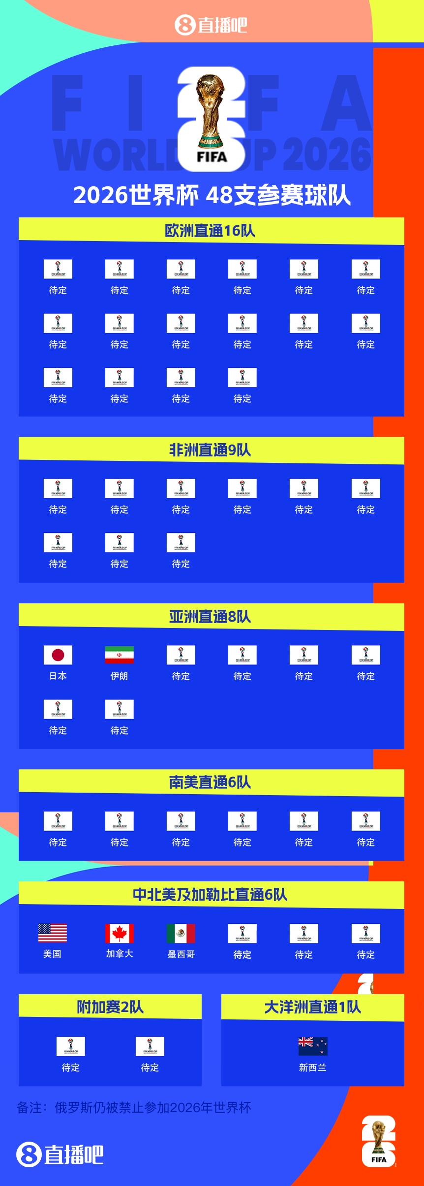 連續4屆參賽！伊朗提前2輪晉級2026世界杯，預選賽晉級第三隊