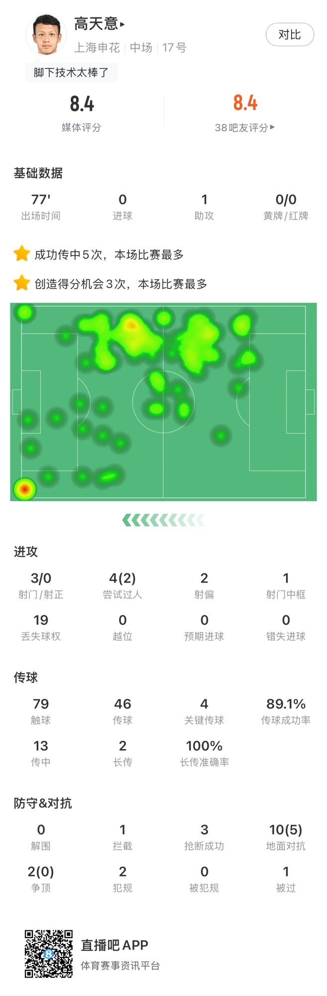 高天意數據：4次關鍵傳球、3次創造得分機會、1次助攻，獲評8.4分