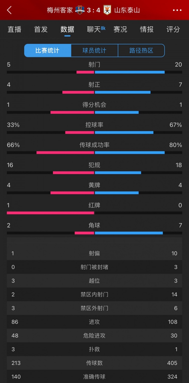 泰山4-3梅州數據：梅州5射4正進3球，泰山下半場11射5正逆轉