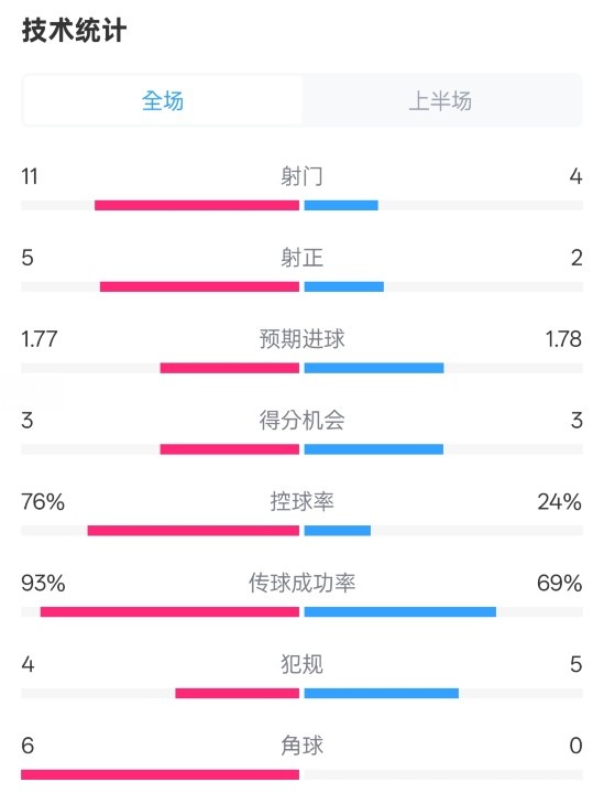 皇馬半場1-2萊加內(nèi)斯數(shù)據(jù)：射門11-4，射正5-2，控球率76%-24%