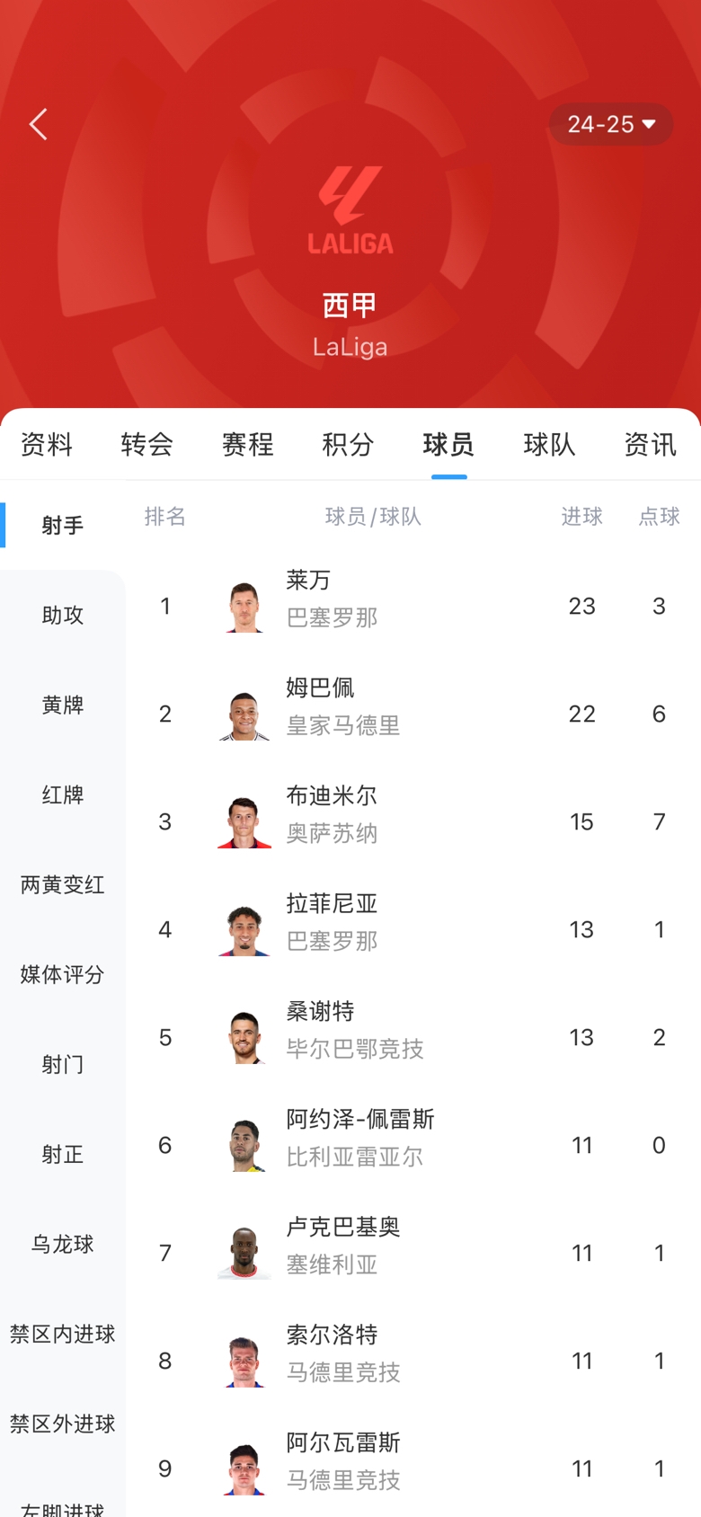 白熱化！西甲金靴最新賠率：萊萬1.9、姆巴佩2.0，兩人僅差1球！