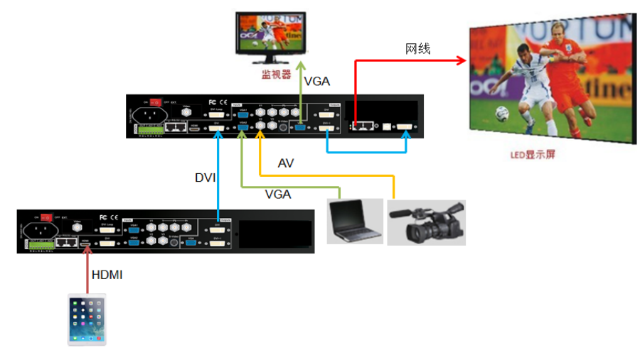 兩臺LVP605實現LED屏無縫切換顯示iPad畫面和VGA，AV信號畫面