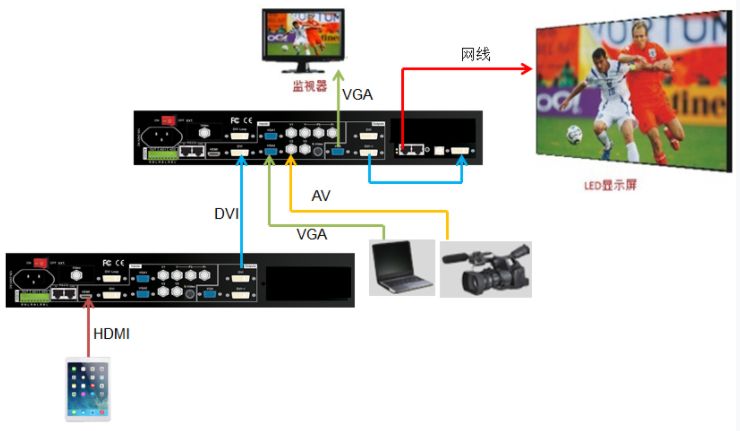 兩臺LVP605實現LED屏無縫切換顯示iPad畫面和VGA，AV信號畫面